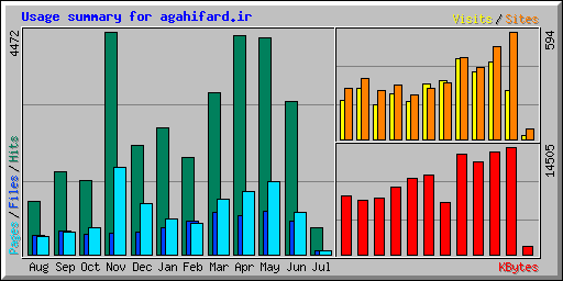 Usage summary for agahifard.ir